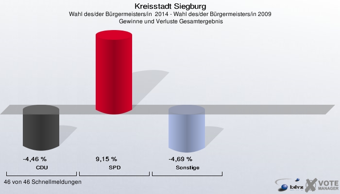 Kreisstadt Siegburg, Wahl des/der Bürgermeisters/in  2014 - Wahl des/der Bürgermeisters/in 2009,  Gewinne und Verluste Gesamtergebnis: CDU: -4,46 %. SPD: 9,15 %. Sonstige: -4,69 %. 46 von 46 Schnellmeldungen