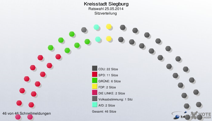Kreisstadt Siegburg, Ratswahl 25.05.2014, Sitzverteilung 