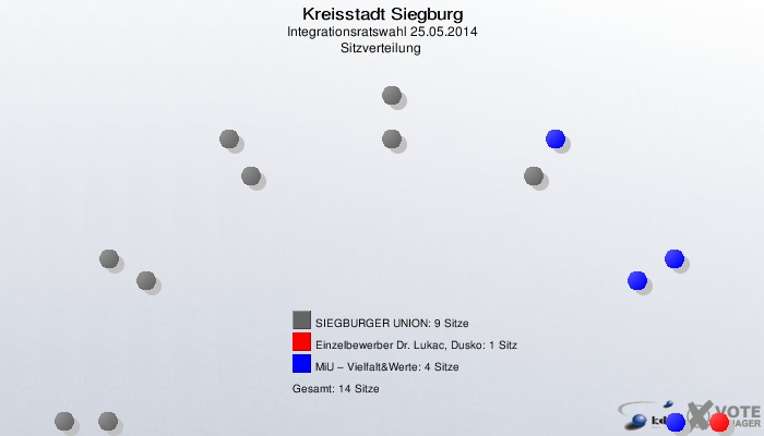 Kreisstadt Siegburg, Integrationsratswahl 25.05.2014, Sitzverteilung 