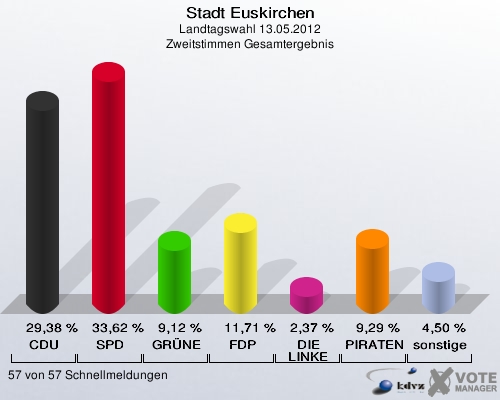 Stadt Euskirchen, Landtagswahl 13.05.2012, Zweitstimmen Gesamtergebnis: CDU: 29,38 %. SPD: 33,62 %. GRÜNE: 9,12 %. FDP: 11,71 %. DIE LINKE: 2,37 %. PIRATEN: 9,29 %. sonstige: 4,50 %. 57 von 57 Schnellmeldungen