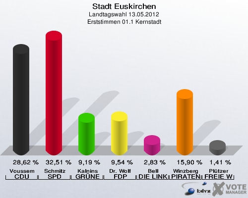 Stadt Euskirchen, Landtagswahl 13.05.2012, Erststimmen 01.1 Kernstadt: Voussem CDU: 28,62 %. Schmitz SPD: 32,51 %. Kalnins GRÜNE: 9,19 %. Dr. Wolf FDP: 9,54 %. Bell DIE LINKE: 2,83 %. Winzberg PIRATEN: 15,90 %. Plützer FREIE WÄHLER: 1,41 %. 