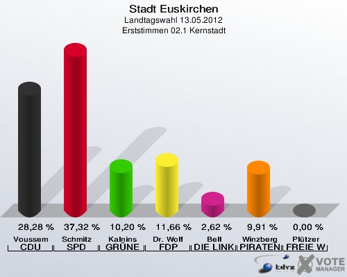 Stadt Euskirchen, Landtagswahl 13.05.2012, Erststimmen 02.1 Kernstadt: Voussem CDU: 28,28 %. Schmitz SPD: 37,32 %. Kalnins GRÜNE: 10,20 %. Dr. Wolf FDP: 11,66 %. Bell DIE LINKE: 2,62 %. Winzberg PIRATEN: 9,91 %. Plützer FREIE WÄHLER: 0,00 %. 