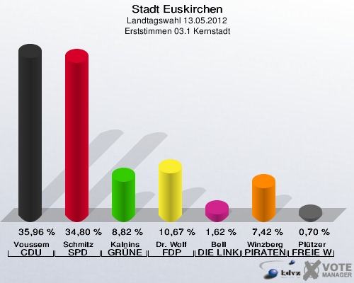 Stadt Euskirchen, Landtagswahl 13.05.2012, Erststimmen 03.1 Kernstadt: Voussem CDU: 35,96 %. Schmitz SPD: 34,80 %. Kalnins GRÜNE: 8,82 %. Dr. Wolf FDP: 10,67 %. Bell DIE LINKE: 1,62 %. Winzberg PIRATEN: 7,42 %. Plützer FREIE WÄHLER: 0,70 %. 
