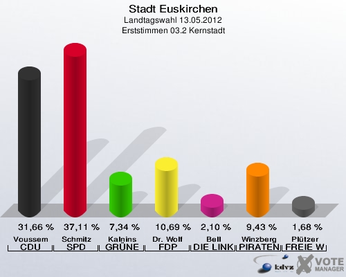 Stadt Euskirchen, Landtagswahl 13.05.2012, Erststimmen 03.2 Kernstadt: Voussem CDU: 31,66 %. Schmitz SPD: 37,11 %. Kalnins GRÜNE: 7,34 %. Dr. Wolf FDP: 10,69 %. Bell DIE LINKE: 2,10 %. Winzberg PIRATEN: 9,43 %. Plützer FREIE WÄHLER: 1,68 %. 