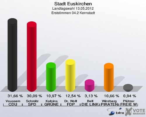 Stadt Euskirchen, Landtagswahl 13.05.2012, Erststimmen 04.2 Kernstadt: Voussem CDU: 31,66 %. Schmitz SPD: 30,09 %. Kalnins GRÜNE: 10,97 %. Dr. Wolf FDP: 12,54 %. Bell DIE LINKE: 3,13 %. Winzberg PIRATEN: 10,66 %. Plützer FREIE WÄHLER: 0,94 %. 