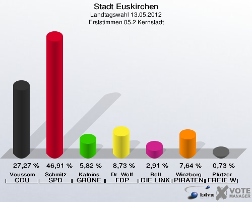 Stadt Euskirchen, Landtagswahl 13.05.2012, Erststimmen 05.2 Kernstadt: Voussem CDU: 27,27 %. Schmitz SPD: 46,91 %. Kalnins GRÜNE: 5,82 %. Dr. Wolf FDP: 8,73 %. Bell DIE LINKE: 2,91 %. Winzberg PIRATEN: 7,64 %. Plützer FREIE WÄHLER: 0,73 %. 