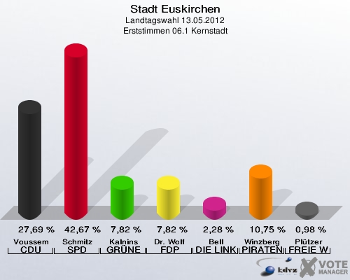 Stadt Euskirchen, Landtagswahl 13.05.2012, Erststimmen 06.1 Kernstadt: Voussem CDU: 27,69 %. Schmitz SPD: 42,67 %. Kalnins GRÜNE: 7,82 %. Dr. Wolf FDP: 7,82 %. Bell DIE LINKE: 2,28 %. Winzberg PIRATEN: 10,75 %. Plützer FREIE WÄHLER: 0,98 %. 