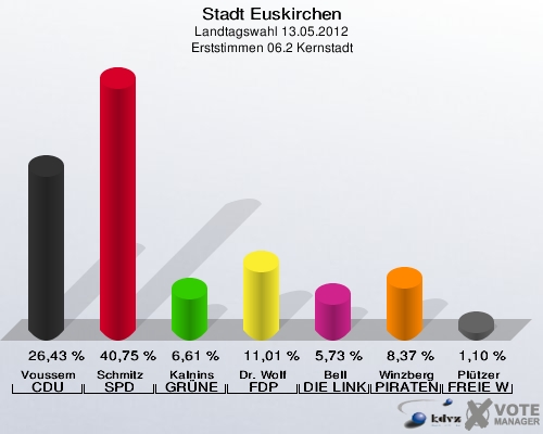 Stadt Euskirchen, Landtagswahl 13.05.2012, Erststimmen 06.2 Kernstadt: Voussem CDU: 26,43 %. Schmitz SPD: 40,75 %. Kalnins GRÜNE: 6,61 %. Dr. Wolf FDP: 11,01 %. Bell DIE LINKE: 5,73 %. Winzberg PIRATEN: 8,37 %. Plützer FREIE WÄHLER: 1,10 %. 