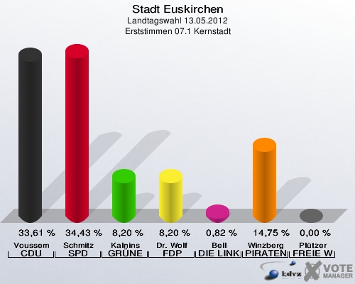 Stadt Euskirchen, Landtagswahl 13.05.2012, Erststimmen 07.1 Kernstadt: Voussem CDU: 33,61 %. Schmitz SPD: 34,43 %. Kalnins GRÜNE: 8,20 %. Dr. Wolf FDP: 8,20 %. Bell DIE LINKE: 0,82 %. Winzberg PIRATEN: 14,75 %. Plützer FREIE WÄHLER: 0,00 %. 