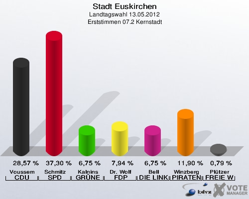 Stadt Euskirchen, Landtagswahl 13.05.2012, Erststimmen 07.2 Kernstadt: Voussem CDU: 28,57 %. Schmitz SPD: 37,30 %. Kalnins GRÜNE: 6,75 %. Dr. Wolf FDP: 7,94 %. Bell DIE LINKE: 6,75 %. Winzberg PIRATEN: 11,90 %. Plützer FREIE WÄHLER: 0,79 %. 
