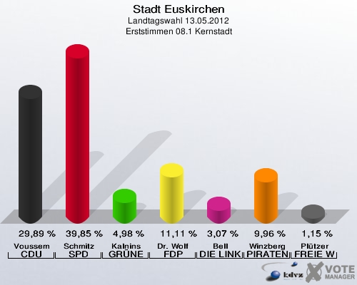 Stadt Euskirchen, Landtagswahl 13.05.2012, Erststimmen 08.1 Kernstadt: Voussem CDU: 29,89 %. Schmitz SPD: 39,85 %. Kalnins GRÜNE: 4,98 %. Dr. Wolf FDP: 11,11 %. Bell DIE LINKE: 3,07 %. Winzberg PIRATEN: 9,96 %. Plützer FREIE WÄHLER: 1,15 %. 