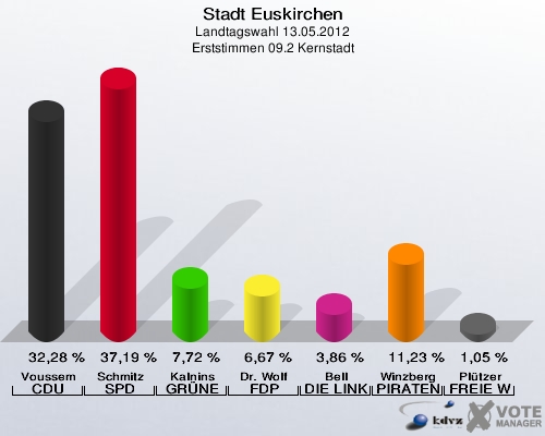 Stadt Euskirchen, Landtagswahl 13.05.2012, Erststimmen 09.2 Kernstadt: Voussem CDU: 32,28 %. Schmitz SPD: 37,19 %. Kalnins GRÜNE: 7,72 %. Dr. Wolf FDP: 6,67 %. Bell DIE LINKE: 3,86 %. Winzberg PIRATEN: 11,23 %. Plützer FREIE WÄHLER: 1,05 %. 