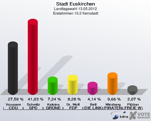 Stadt Euskirchen, Landtagswahl 13.05.2012, Erststimmen 10.2 Kernstadt: Voussem CDU: 27,59 %. Schmitz SPD: 41,03 %. Kalnins GRÜNE: 7,24 %. Dr. Wolf FDP: 8,28 %. Bell DIE LINKE: 4,14 %. Winzberg PIRATEN: 9,66 %. Plützer FREIE WÄHLER: 2,07 %. 