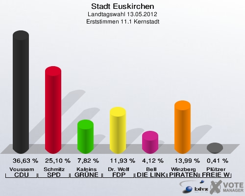 Stadt Euskirchen, Landtagswahl 13.05.2012, Erststimmen 11.1 Kernstadt: Voussem CDU: 36,63 %. Schmitz SPD: 25,10 %. Kalnins GRÜNE: 7,82 %. Dr. Wolf FDP: 11,93 %. Bell DIE LINKE: 4,12 %. Winzberg PIRATEN: 13,99 %. Plützer FREIE WÄHLER: 0,41 %. 