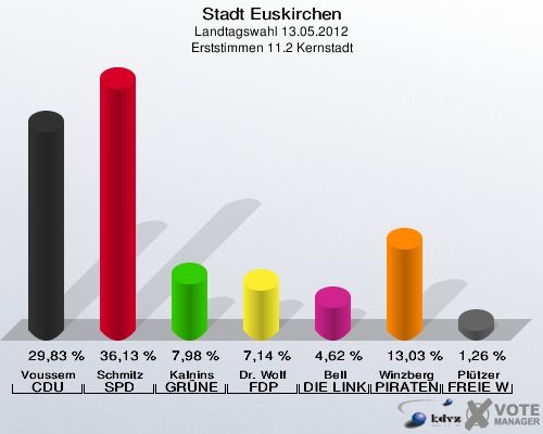 Stadt Euskirchen, Landtagswahl 13.05.2012, Erststimmen 11.2 Kernstadt: Voussem CDU: 29,83 %. Schmitz SPD: 36,13 %. Kalnins GRÜNE: 7,98 %. Dr. Wolf FDP: 7,14 %. Bell DIE LINKE: 4,62 %. Winzberg PIRATEN: 13,03 %. Plützer FREIE WÄHLER: 1,26 %. 