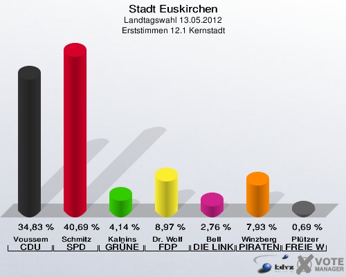 Stadt Euskirchen, Landtagswahl 13.05.2012, Erststimmen 12.1 Kernstadt: Voussem CDU: 34,83 %. Schmitz SPD: 40,69 %. Kalnins GRÜNE: 4,14 %. Dr. Wolf FDP: 8,97 %. Bell DIE LINKE: 2,76 %. Winzberg PIRATEN: 7,93 %. Plützer FREIE WÄHLER: 0,69 %. 