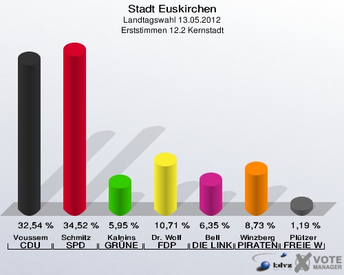 Stadt Euskirchen, Landtagswahl 13.05.2012, Erststimmen 12.2 Kernstadt: Voussem CDU: 32,54 %. Schmitz SPD: 34,52 %. Kalnins GRÜNE: 5,95 %. Dr. Wolf FDP: 10,71 %. Bell DIE LINKE: 6,35 %. Winzberg PIRATEN: 8,73 %. Plützer FREIE WÄHLER: 1,19 %. 