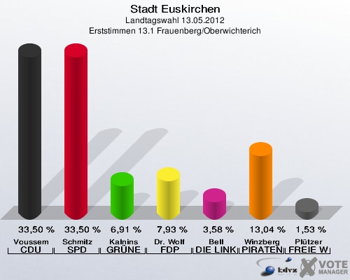 Stadt Euskirchen, Landtagswahl 13.05.2012, Erststimmen 13.1 Frauenberg/Oberwichterich: Voussem CDU: 33,50 %. Schmitz SPD: 33,50 %. Kalnins GRÜNE: 6,91 %. Dr. Wolf FDP: 7,93 %. Bell DIE LINKE: 3,58 %. Winzberg PIRATEN: 13,04 %. Plützer FREIE WÄHLER: 1,53 %. 