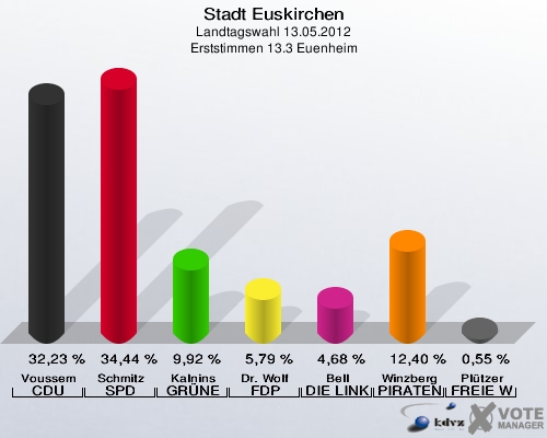 Stadt Euskirchen, Landtagswahl 13.05.2012, Erststimmen 13.3 Euenheim: Voussem CDU: 32,23 %. Schmitz SPD: 34,44 %. Kalnins GRÜNE: 9,92 %. Dr. Wolf FDP: 5,79 %. Bell DIE LINKE: 4,68 %. Winzberg PIRATEN: 12,40 %. Plützer FREIE WÄHLER: 0,55 %. 