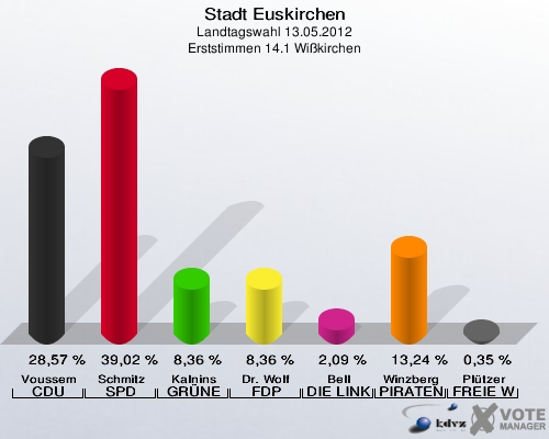 Stadt Euskirchen, Landtagswahl 13.05.2012, Erststimmen 14.1 Wißkirchen: Voussem CDU: 28,57 %. Schmitz SPD: 39,02 %. Kalnins GRÜNE: 8,36 %. Dr. Wolf FDP: 8,36 %. Bell DIE LINKE: 2,09 %. Winzberg PIRATEN: 13,24 %. Plützer FREIE WÄHLER: 0,35 %. 