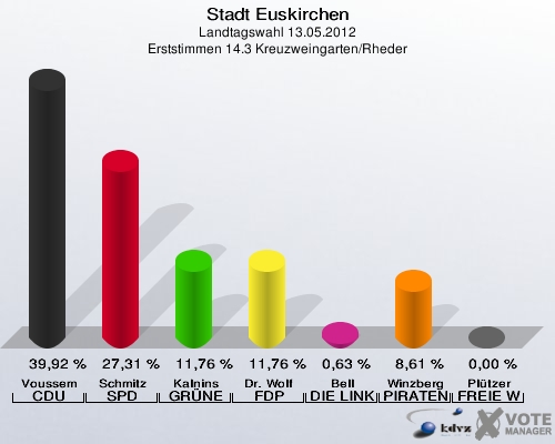 Stadt Euskirchen, Landtagswahl 13.05.2012, Erststimmen 14.3 Kreuzweingarten/Rheder: Voussem CDU: 39,92 %. Schmitz SPD: 27,31 %. Kalnins GRÜNE: 11,76 %. Dr. Wolf FDP: 11,76 %. Bell DIE LINKE: 0,63 %. Winzberg PIRATEN: 8,61 %. Plützer FREIE WÄHLER: 0,00 %. 
