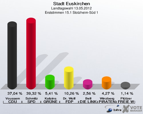 Stadt Euskirchen, Landtagswahl 13.05.2012, Erststimmen 15.1 Stotzheim-Süd 1: Voussem CDU: 37,04 %. Schmitz SPD: 39,32 %. Kalnins GRÜNE: 5,41 %. Dr. Wolf FDP: 10,26 %. Bell DIE LINKE: 2,56 %. Winzberg PIRATEN: 4,27 %. Plützer FREIE WÄHLER: 1,14 %. 