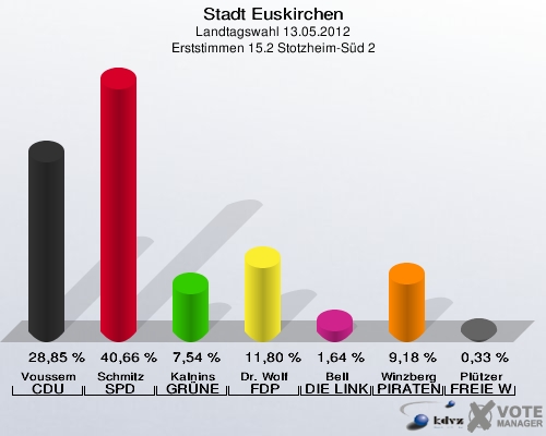 Stadt Euskirchen, Landtagswahl 13.05.2012, Erststimmen 15.2 Stotzheim-Süd 2: Voussem CDU: 28,85 %. Schmitz SPD: 40,66 %. Kalnins GRÜNE: 7,54 %. Dr. Wolf FDP: 11,80 %. Bell DIE LINKE: 1,64 %. Winzberg PIRATEN: 9,18 %. Plützer FREIE WÄHLER: 0,33 %. 