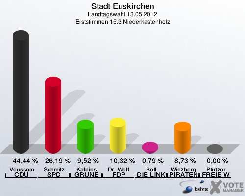 Stadt Euskirchen, Landtagswahl 13.05.2012, Erststimmen 15.3 Niederkastenholz: Voussem CDU: 44,44 %. Schmitz SPD: 26,19 %. Kalnins GRÜNE: 9,52 %. Dr. Wolf FDP: 10,32 %. Bell DIE LINKE: 0,79 %. Winzberg PIRATEN: 8,73 %. Plützer FREIE WÄHLER: 0,00 %. 