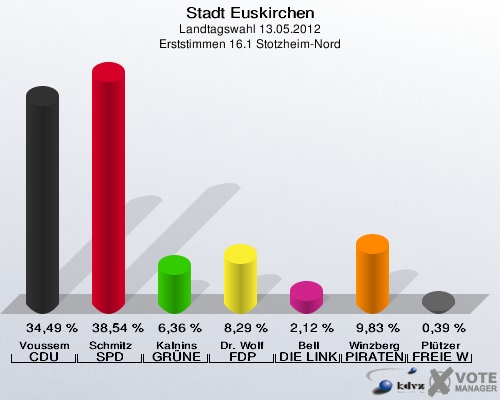 Stadt Euskirchen, Landtagswahl 13.05.2012, Erststimmen 16.1 Stotzheim-Nord: Voussem CDU: 34,49 %. Schmitz SPD: 38,54 %. Kalnins GRÜNE: 6,36 %. Dr. Wolf FDP: 8,29 %. Bell DIE LINKE: 2,12 %. Winzberg PIRATEN: 9,83 %. Plützer FREIE WÄHLER: 0,39 %. 