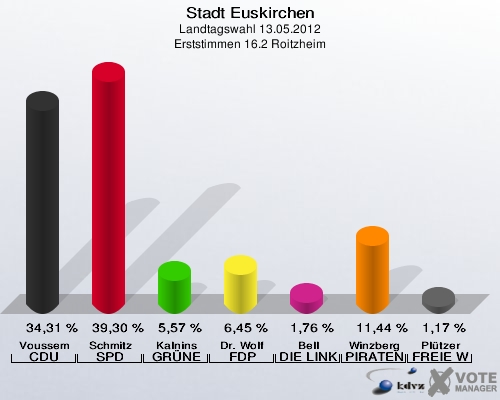 Stadt Euskirchen, Landtagswahl 13.05.2012, Erststimmen 16.2 Roitzheim: Voussem CDU: 34,31 %. Schmitz SPD: 39,30 %. Kalnins GRÜNE: 5,57 %. Dr. Wolf FDP: 6,45 %. Bell DIE LINKE: 1,76 %. Winzberg PIRATEN: 11,44 %. Plützer FREIE WÄHLER: 1,17 %. 
