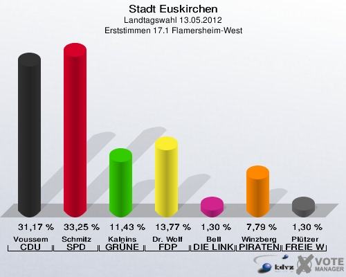 Stadt Euskirchen, Landtagswahl 13.05.2012, Erststimmen 17.1 Flamersheim-West: Voussem CDU: 31,17 %. Schmitz SPD: 33,25 %. Kalnins GRÜNE: 11,43 %. Dr. Wolf FDP: 13,77 %. Bell DIE LINKE: 1,30 %. Winzberg PIRATEN: 7,79 %. Plützer FREIE WÄHLER: 1,30 %. 