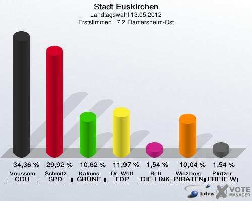 Stadt Euskirchen, Landtagswahl 13.05.2012, Erststimmen 17.2 Flamersheim-Ost: Voussem CDU: 34,36 %. Schmitz SPD: 29,92 %. Kalnins GRÜNE: 10,62 %. Dr. Wolf FDP: 11,97 %. Bell DIE LINKE: 1,54 %. Winzberg PIRATEN: 10,04 %. Plützer FREIE WÄHLER: 1,54 %. 