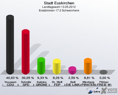 Stadt Euskirchen, Landtagswahl 13.05.2012, Erststimmen 17.3 Schweinheim: Voussem CDU: 40,93 %. Schmitz SPD: 30,05 %. Kalnins GRÜNE: 9,33 %. Dr. Wolf FDP: 8,29 %. Bell DIE LINKE: 2,59 %. Winzberg PIRATEN: 8,81 %. Plützer FREIE WÄHLER: 0,00 %. 