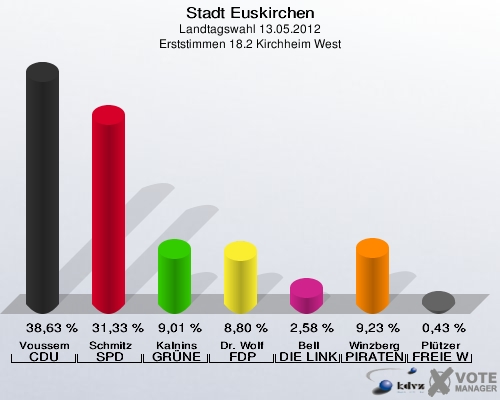Stadt Euskirchen, Landtagswahl 13.05.2012, Erststimmen 18.2 Kirchheim West: Voussem CDU: 38,63 %. Schmitz SPD: 31,33 %. Kalnins GRÜNE: 9,01 %. Dr. Wolf FDP: 8,80 %. Bell DIE LINKE: 2,58 %. Winzberg PIRATEN: 9,23 %. Plützer FREIE WÄHLER: 0,43 %. 