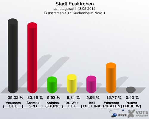 Stadt Euskirchen, Landtagswahl 13.05.2012, Erststimmen 19.1 Kuchenheim-Nord 1: Voussem CDU: 35,32 %. Schmitz SPD: 33,19 %. Kalnins GRÜNE: 5,53 %. Dr. Wolf FDP: 6,81 %. Bell DIE LINKE: 5,96 %. Winzberg PIRATEN: 12,77 %. Plützer FREIE WÄHLER: 0,43 %. 
