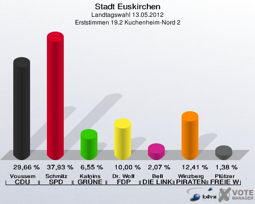 Stadt Euskirchen, Landtagswahl 13.05.2012, Erststimmen 19.2 Kuchenheim-Nord 2: Voussem CDU: 29,66 %. Schmitz SPD: 37,93 %. Kalnins GRÜNE: 6,55 %. Dr. Wolf FDP: 10,00 %. Bell DIE LINKE: 2,07 %. Winzberg PIRATEN: 12,41 %. Plützer FREIE WÄHLER: 1,38 %. 