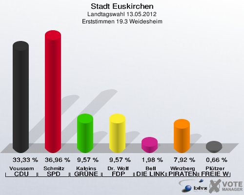 Stadt Euskirchen, Landtagswahl 13.05.2012, Erststimmen 19.3 Weidesheim: Voussem CDU: 33,33 %. Schmitz SPD: 36,96 %. Kalnins GRÜNE: 9,57 %. Dr. Wolf FDP: 9,57 %. Bell DIE LINKE: 1,98 %. Winzberg PIRATEN: 7,92 %. Plützer FREIE WÄHLER: 0,66 %. 