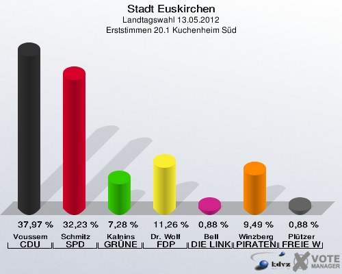 Stadt Euskirchen, Landtagswahl 13.05.2012, Erststimmen 20.1 Kuchenheim Süd: Voussem CDU: 37,97 %. Schmitz SPD: 32,23 %. Kalnins GRÜNE: 7,28 %. Dr. Wolf FDP: 11,26 %. Bell DIE LINKE: 0,88 %. Winzberg PIRATEN: 9,49 %. Plützer FREIE WÄHLER: 0,88 %. 