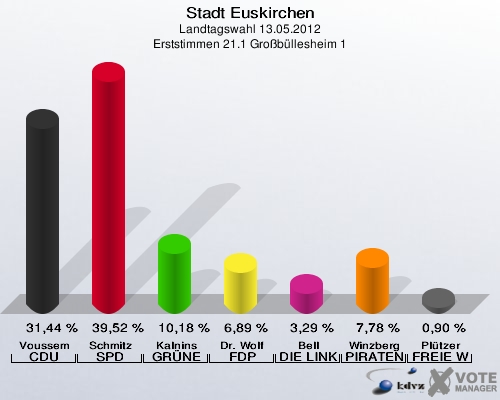 Stadt Euskirchen, Landtagswahl 13.05.2012, Erststimmen 21.1 Großbüllesheim 1: Voussem CDU: 31,44 %. Schmitz SPD: 39,52 %. Kalnins GRÜNE: 10,18 %. Dr. Wolf FDP: 6,89 %. Bell DIE LINKE: 3,29 %. Winzberg PIRATEN: 7,78 %. Plützer FREIE WÄHLER: 0,90 %. 