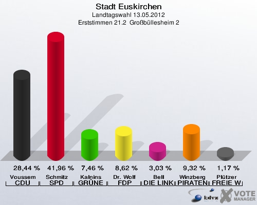 Stadt Euskirchen, Landtagswahl 13.05.2012, Erststimmen 21.2  Großbüllesheim 2: Voussem CDU: 28,44 %. Schmitz SPD: 41,96 %. Kalnins GRÜNE: 7,46 %. Dr. Wolf FDP: 8,62 %. Bell DIE LINKE: 3,03 %. Winzberg PIRATEN: 9,32 %. Plützer FREIE WÄHLER: 1,17 %. 