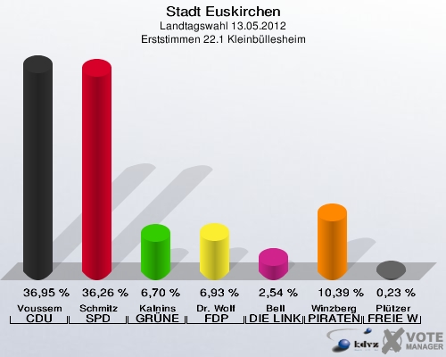 Stadt Euskirchen, Landtagswahl 13.05.2012, Erststimmen 22.1 Kleinbüllesheim: Voussem CDU: 36,95 %. Schmitz SPD: 36,26 %. Kalnins GRÜNE: 6,70 %. Dr. Wolf FDP: 6,93 %. Bell DIE LINKE: 2,54 %. Winzberg PIRATEN: 10,39 %. Plützer FREIE WÄHLER: 0,23 %. 
