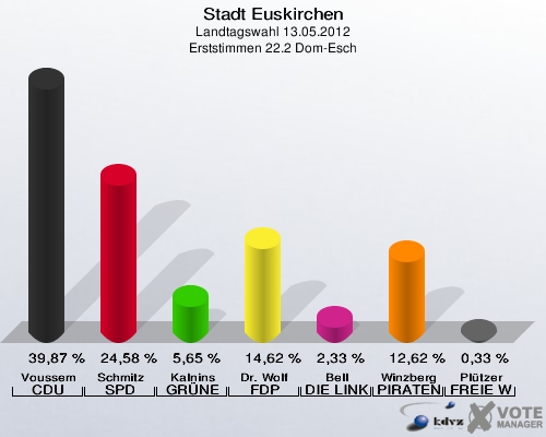 Stadt Euskirchen, Landtagswahl 13.05.2012, Erststimmen 22.2 Dom-Esch: Voussem CDU: 39,87 %. Schmitz SPD: 24,58 %. Kalnins GRÜNE: 5,65 %. Dr. Wolf FDP: 14,62 %. Bell DIE LINKE: 2,33 %. Winzberg PIRATEN: 12,62 %. Plützer FREIE WÄHLER: 0,33 %. 