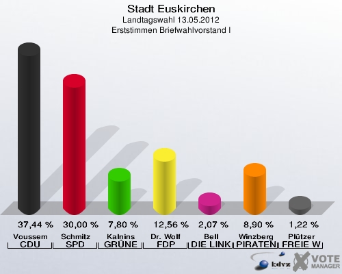 Stadt Euskirchen, Landtagswahl 13.05.2012, Erststimmen Briefwahlvorstand I: Voussem CDU: 37,44 %. Schmitz SPD: 30,00 %. Kalnins GRÜNE: 7,80 %. Dr. Wolf FDP: 12,56 %. Bell DIE LINKE: 2,07 %. Winzberg PIRATEN: 8,90 %. Plützer FREIE WÄHLER: 1,22 %. 