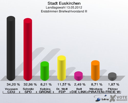 Stadt Euskirchen, Landtagswahl 13.05.2012, Erststimmen Briefwahlvorstand III: Voussem CDU: 34,20 %. Schmitz SPD: 32,96 %. Kalnins GRÜNE: 8,21 %. Dr. Wolf FDP: 11,57 %. Bell DIE LINKE: 2,49 %. Winzberg PIRATEN: 8,71 %. Plützer FREIE WÄHLER: 1,87 %. 