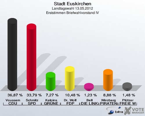 Stadt Euskirchen, Landtagswahl 13.05.2012, Erststimmen Briefwahlvorstand IV: Voussem CDU: 36,87 %. Schmitz SPD: 33,79 %. Kalnins GRÜNE: 7,27 %. Dr. Wolf FDP: 10,48 %. Bell DIE LINKE: 1,23 %. Winzberg PIRATEN: 8,88 %. Plützer FREIE WÄHLER: 1,48 %. 
