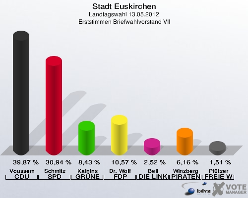 Stadt Euskirchen, Landtagswahl 13.05.2012, Erststimmen Briefwahlvorstand VII: Voussem CDU: 39,87 %. Schmitz SPD: 30,94 %. Kalnins GRÜNE: 8,43 %. Dr. Wolf FDP: 10,57 %. Bell DIE LINKE: 2,52 %. Winzberg PIRATEN: 6,16 %. Plützer FREIE WÄHLER: 1,51 %. 