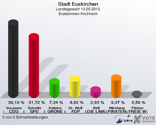 Stadt Euskirchen, Landtagswahl 13.05.2012, Erststimmen Kirchheim: Voussem CDU: 39,16 %. Schmitz SPD: 31,72 %. Kalnins GRÜNE: 7,34 %. Dr. Wolf FDP: 8,92 %. Bell DIE LINKE: 2,93 %. Winzberg PIRATEN: 9,37 %. Plützer FREIE WÄHLER: 0,56 %. 2 von 2 Schnellmeldungen