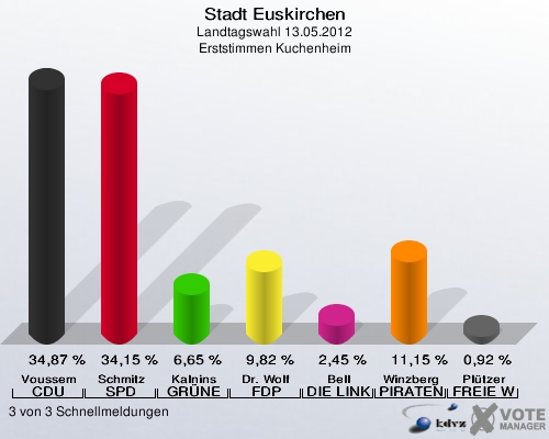 Stadt Euskirchen, Landtagswahl 13.05.2012, Erststimmen Kuchenheim: Voussem CDU: 34,87 %. Schmitz SPD: 34,15 %. Kalnins GRÜNE: 6,65 %. Dr. Wolf FDP: 9,82 %. Bell DIE LINKE: 2,45 %. Winzberg PIRATEN: 11,15 %. Plützer FREIE WÄHLER: 0,92 %. 3 von 3 Schnellmeldungen