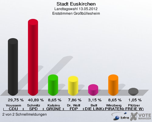 Stadt Euskirchen, Landtagswahl 13.05.2012, Erststimmen Großbüllesheim: Voussem CDU: 29,75 %. Schmitz SPD: 40,89 %. Kalnins GRÜNE: 8,65 %. Dr. Wolf FDP: 7,86 %. Bell DIE LINKE: 3,15 %. Winzberg PIRATEN: 8,65 %. Plützer FREIE WÄHLER: 1,05 %. 2 von 2 Schnellmeldungen