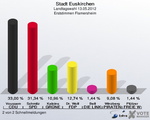 Stadt Euskirchen, Landtagswahl 13.05.2012, Erststimmen Flamersheim: Voussem CDU: 33,00 %. Schmitz SPD: 31,34 %. Kalnins GRÜNE: 10,96 %. Dr. Wolf FDP: 12,74 %. Bell DIE LINKE: 1,44 %. Winzberg PIRATEN: 9,08 %. Plützer FREIE WÄHLER: 1,44 %. 2 von 2 Schnellmeldungen